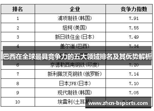 巴西在全球最具竞争力的五大领域排名及其优势解析